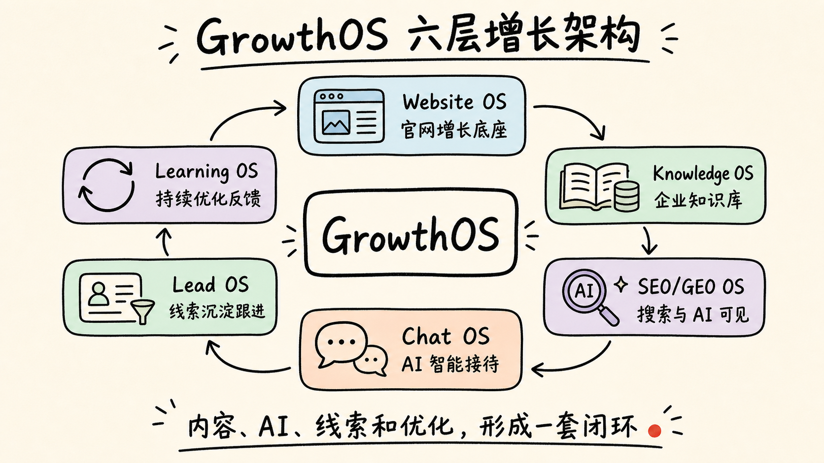 AI 시대, 기업 홈페이지에는 새로운 성장 운영체제가 필요하다 - 5. GrowthOS의 여섯 계층 구조